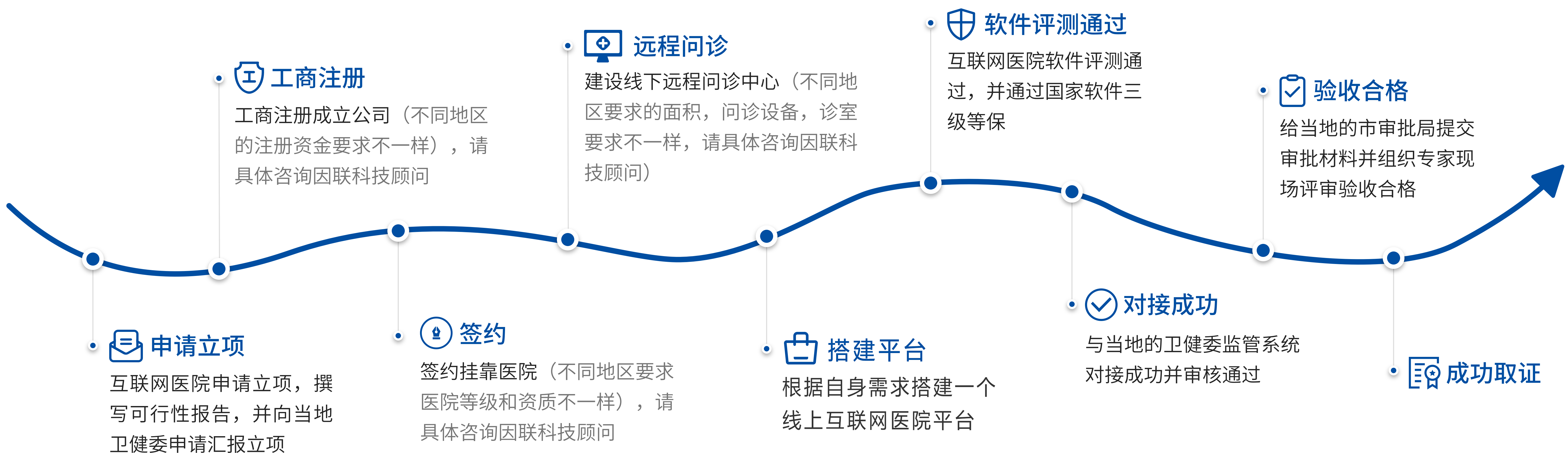 广东省互联网医院牌照代办中介机构合作流程图