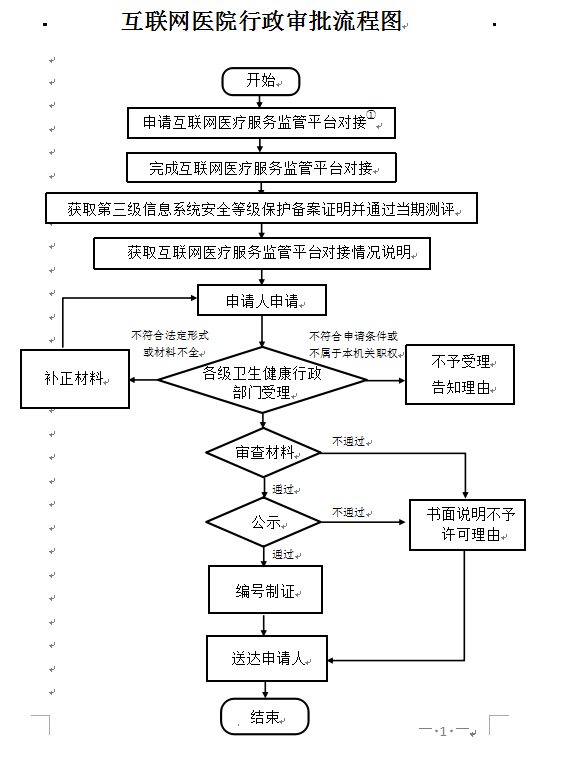 重庆市申请设立互联网医院牌照流程图