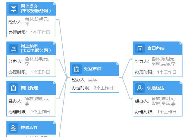辽宁省设立互联网医院申请流程图