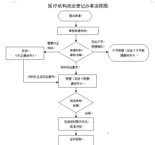 云南省互联网医院牌照申请流程图